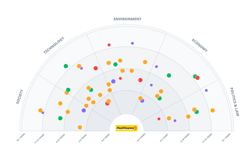 Tren-Radar-postfinance